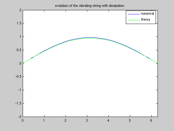 evolution of the vibrating string with dissipation