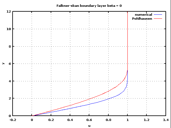 The velocity profile