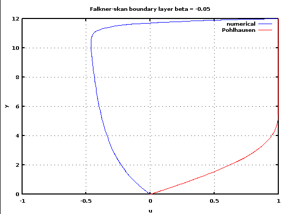 The velocity profile