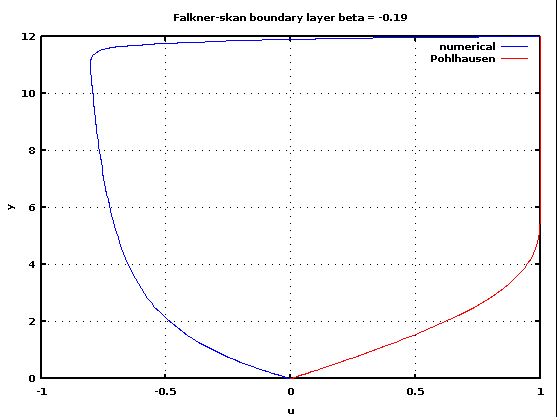 The velocity profile
