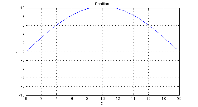 r = 2 (unstable)