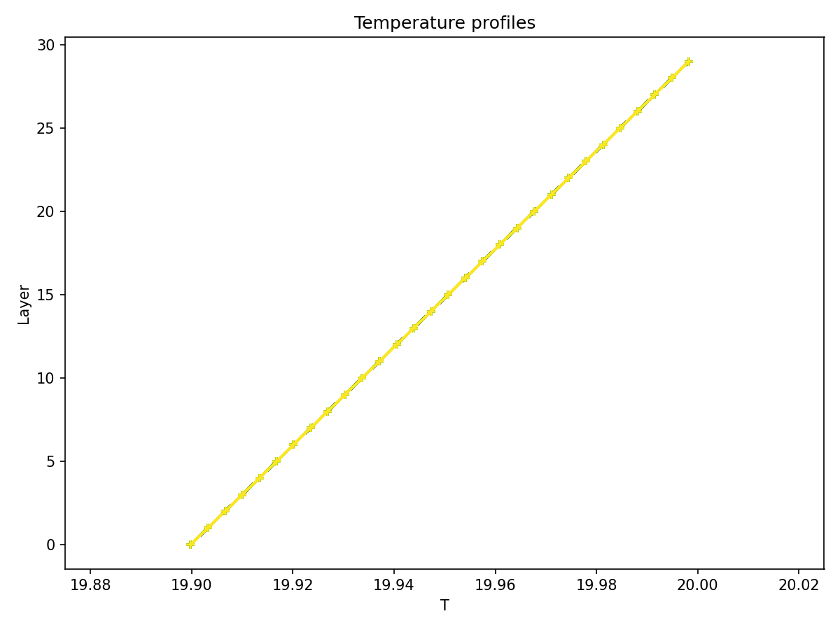 Profile of T with imposed gradient at the top and the bottom of the domain imposed to be the initial stratification: we expect that nothing moves (script)