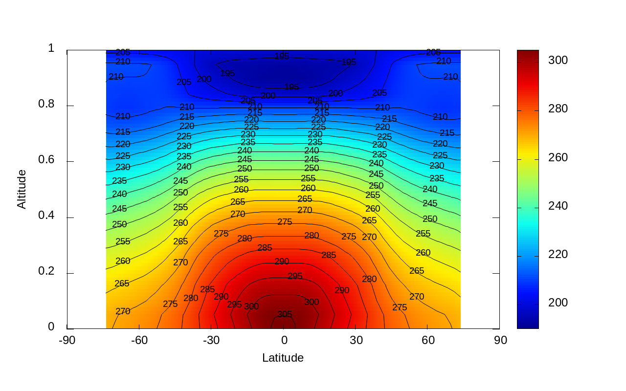 Time-averaged zonal temperature (script)