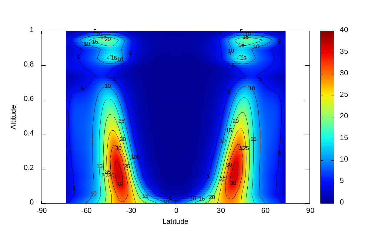 Time-averaged zonal temperature variance (script)