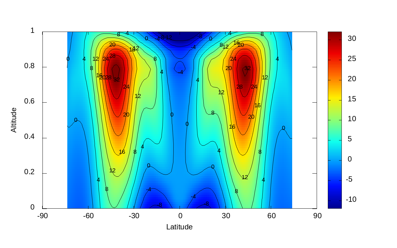 Time-averaged zonal velocity (script)